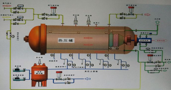 實驗室熱壓罐成型工藝流程